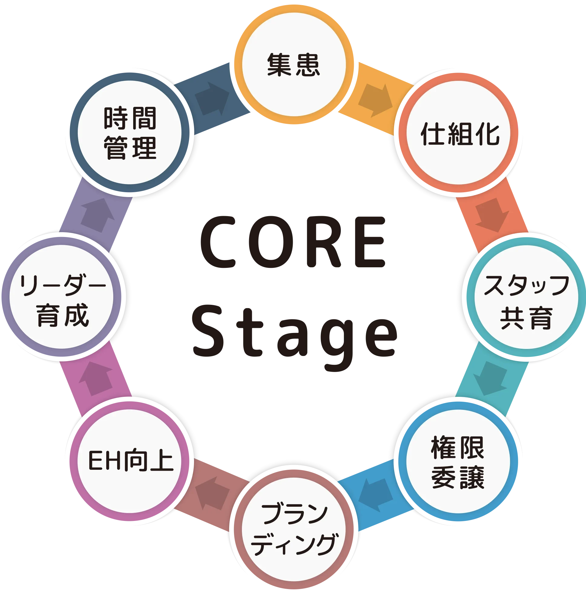集患、仕組化、スタッフ共育、権限委譲、ブランディング、ES向上、リーダー育成、時間管理